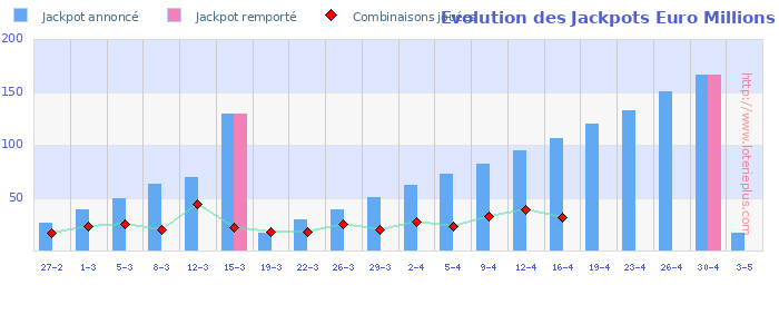 Evolution des Jackpots Euro Millions